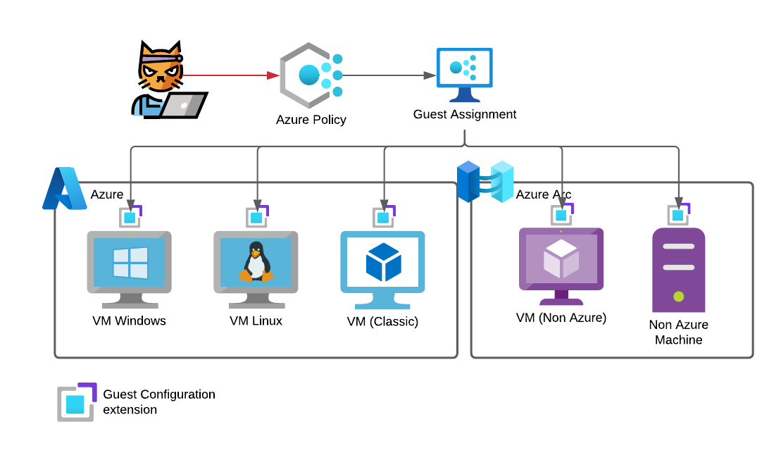 /en/azure-persistence-azure-policy-guest-configuration/images/featuredImage.png /en/azure-persistence-azure-policy-guest-configuration/images/featuredImage.png
